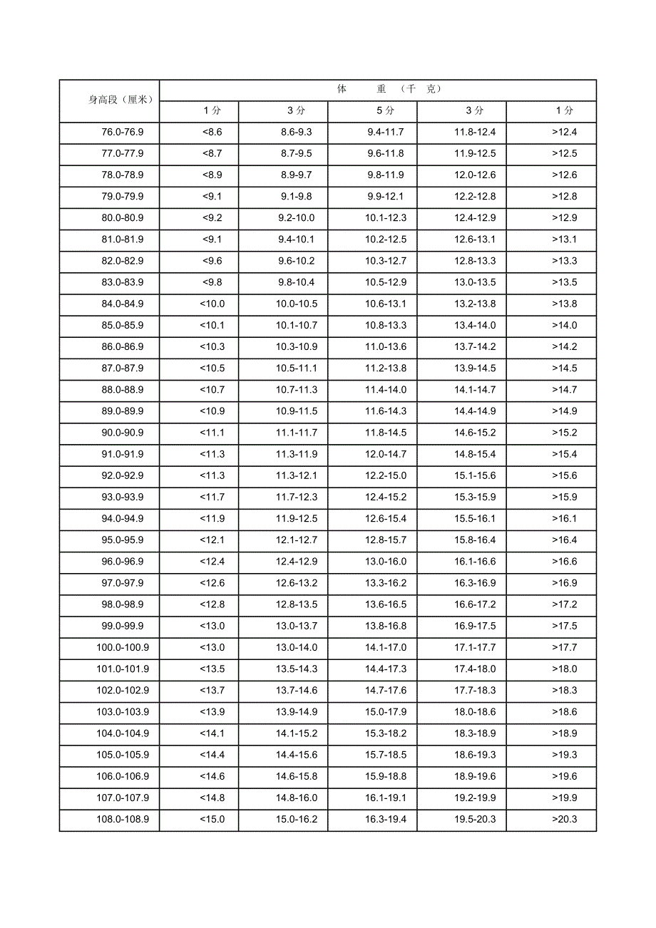 幼儿身高标准体重评分标准_第4页