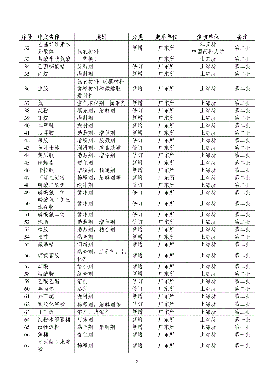 《中国药典》2015年版药用辅料增修订任务--目录_第2页