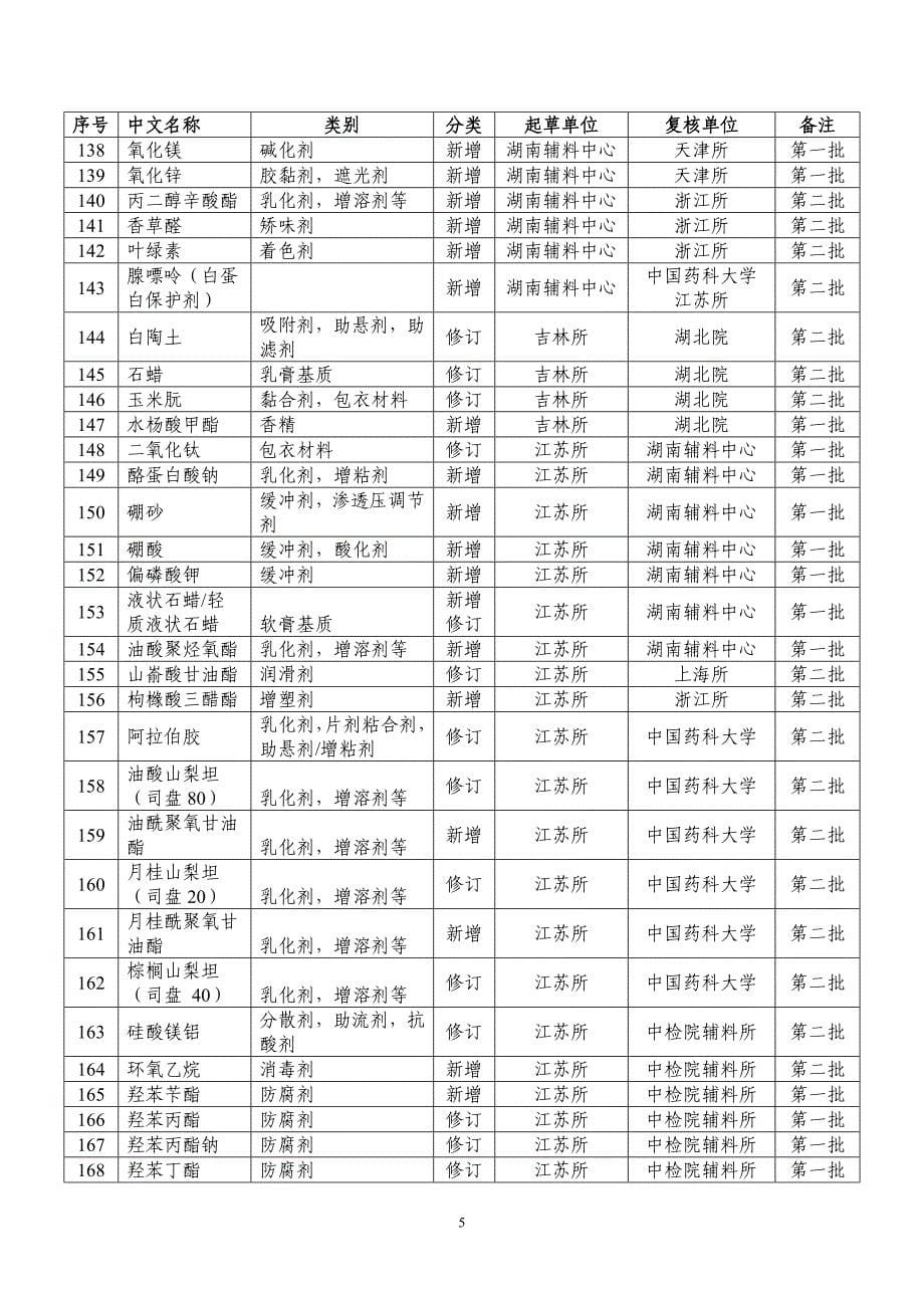 《中国药典》2015年版药用辅料增修订任务--目录_第5页
