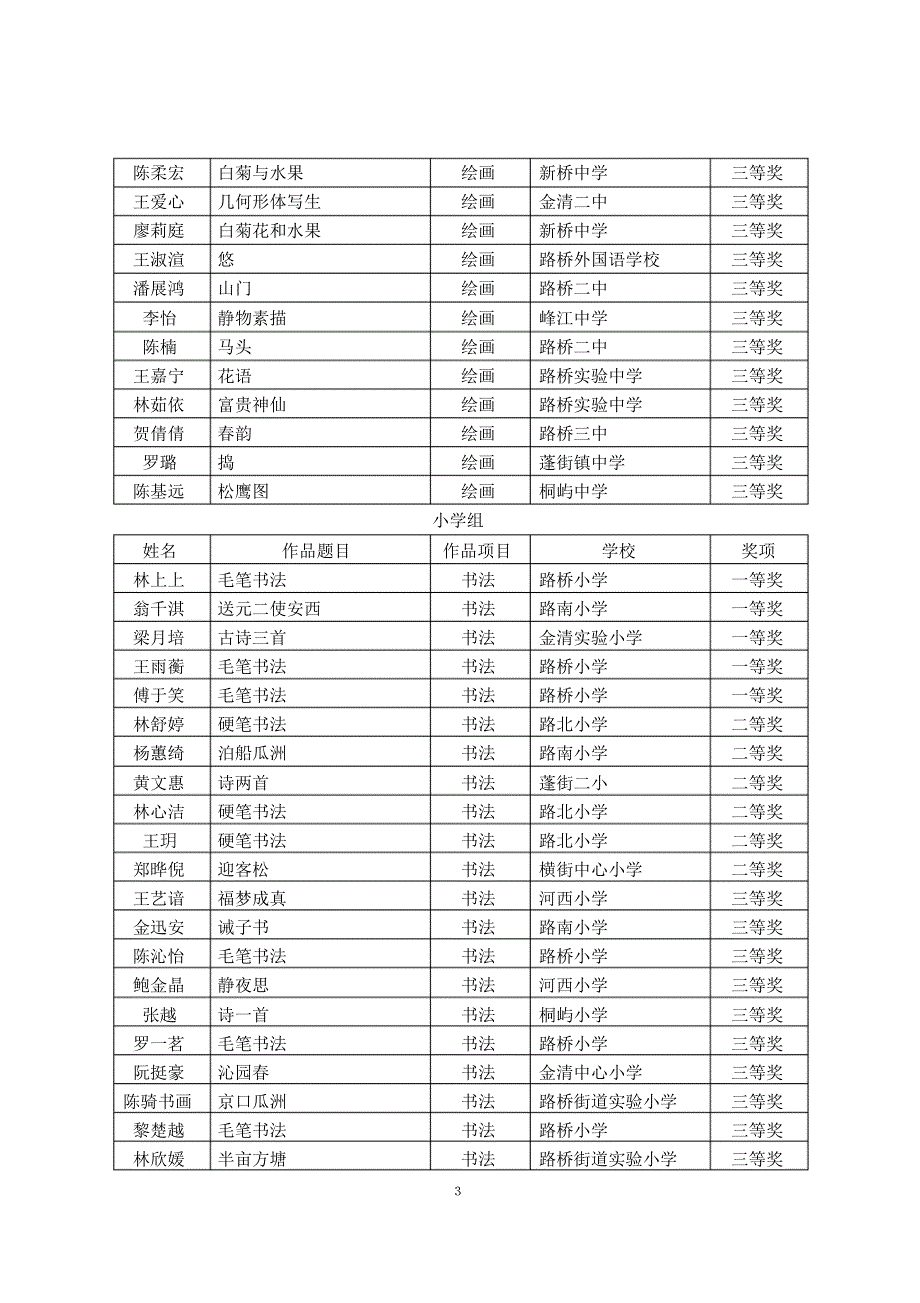 路桥区中小学美术比赛结果_第3页