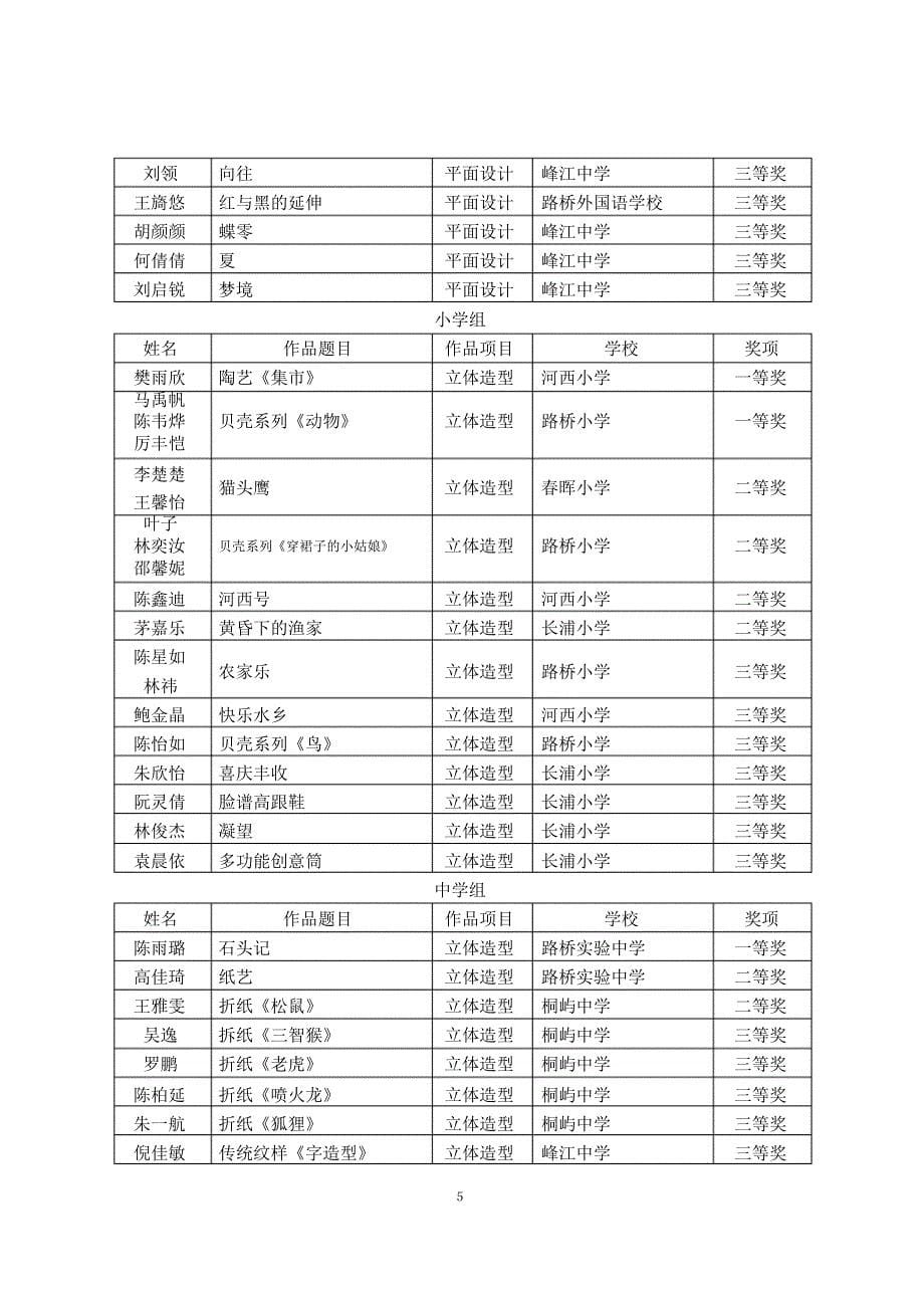 路桥区中小学美术比赛结果_第5页