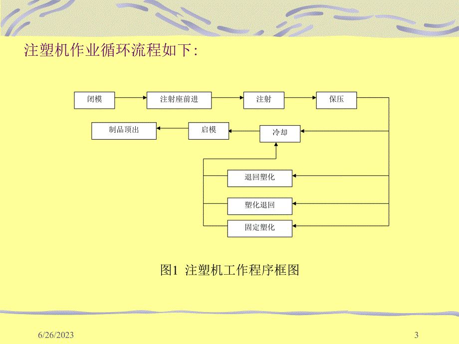 注塑机结构及工作原理教学课件_第3页