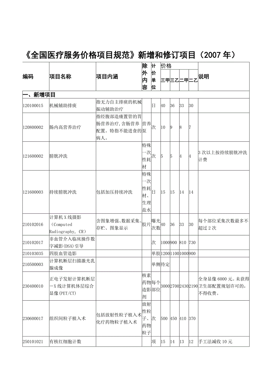 《全国医疗服务价格项目规范》新增和修订项目(2007年)_第1页