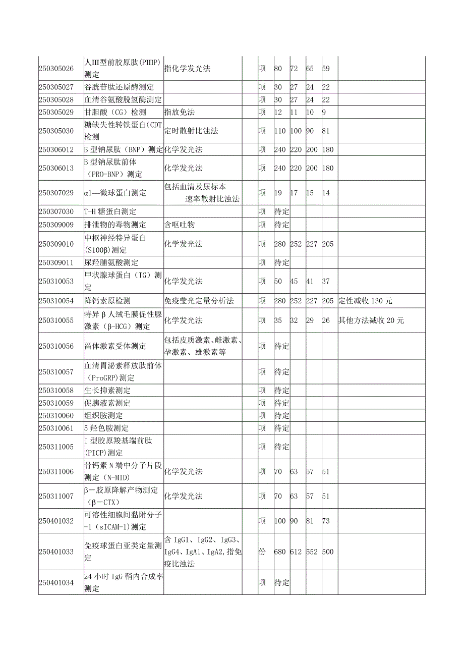 《全国医疗服务价格项目规范》新增和修订项目(2007年)_第3页