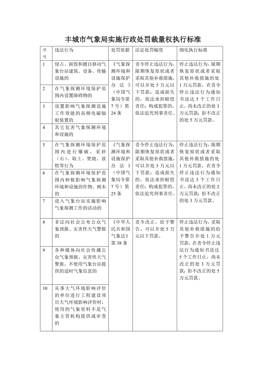 丰城市气象局实施行政处罚裁量权执行标准_第1页