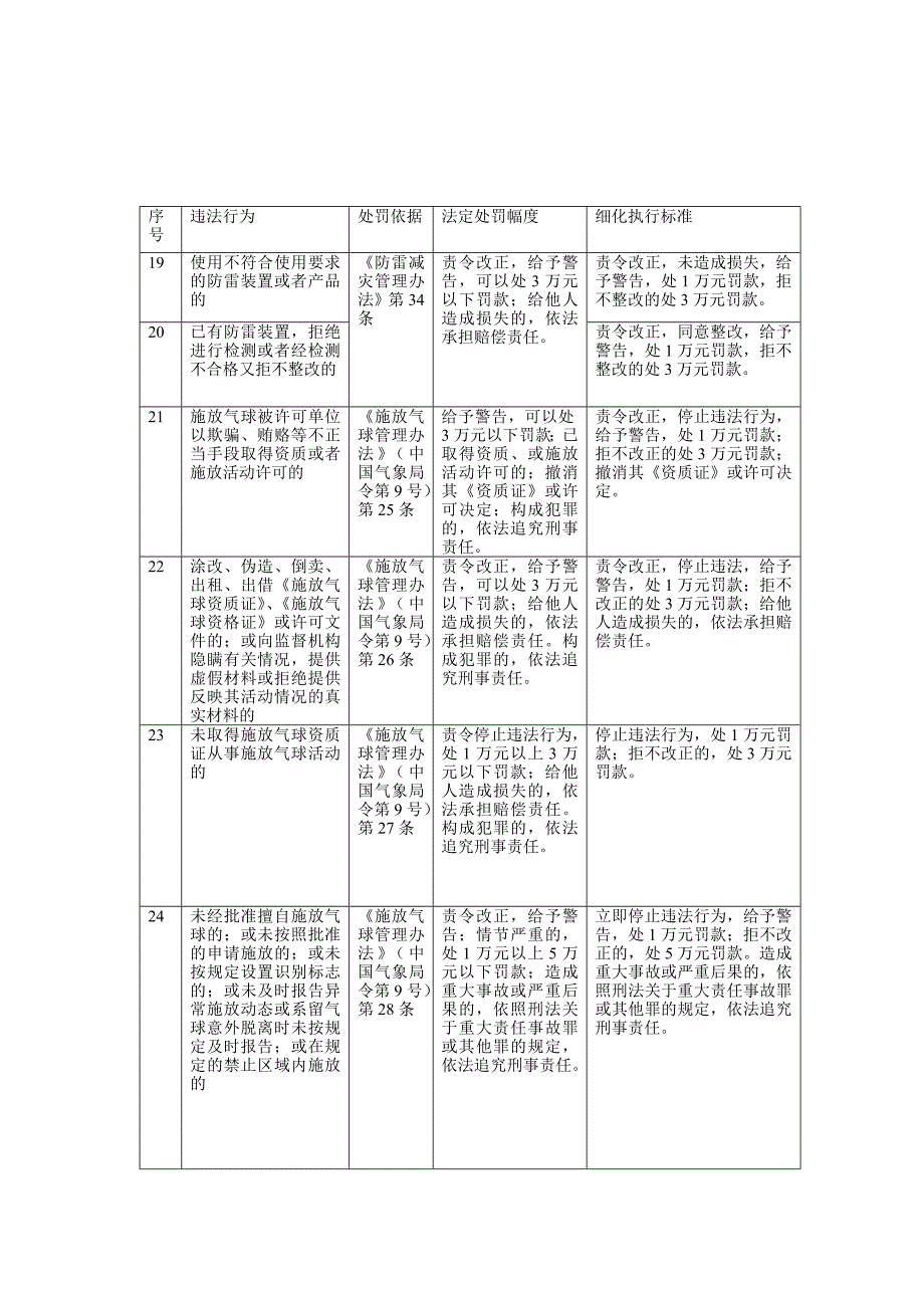 丰城市气象局实施行政处罚裁量权执行标准_第3页