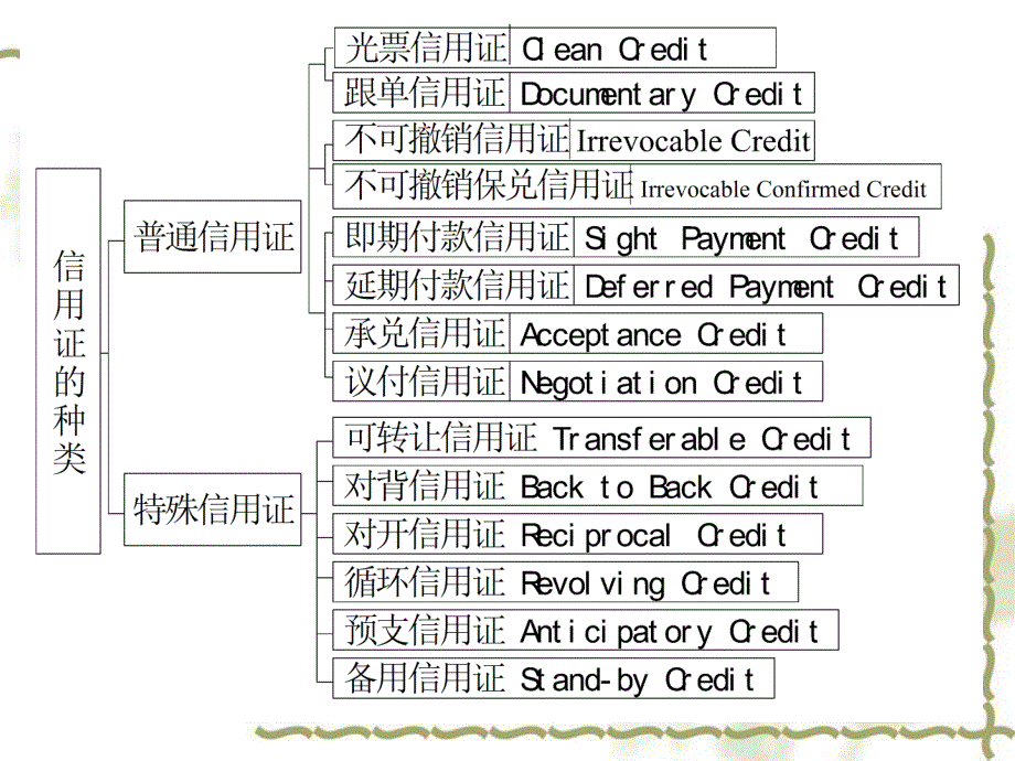 [管理学]第六章 信用证的种类_第3页