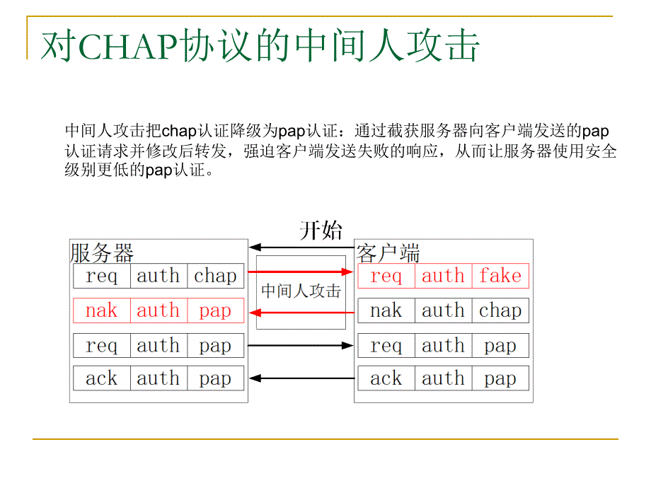 作业讲解,安全协议_第4页