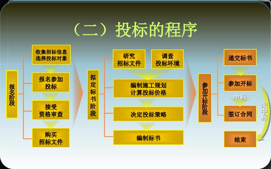 招投标与合同管理-单元3 建设项目投标_第4页