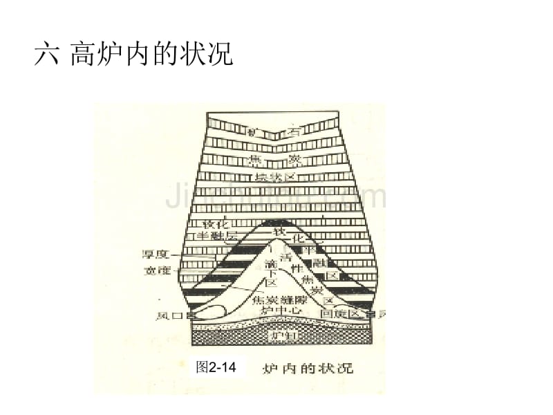 冶金概论5-高炉冶炼的基本原理(二)_第2页