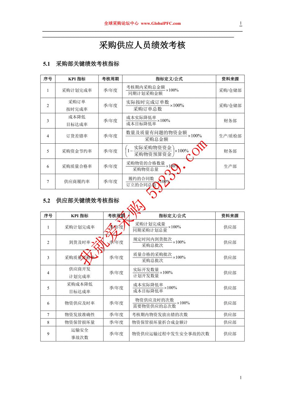 采购供应管事人员部门绩效考核kpi表_第1页