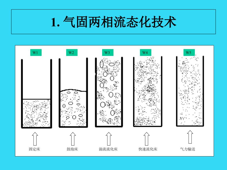 循环流化床讲稿_第3页