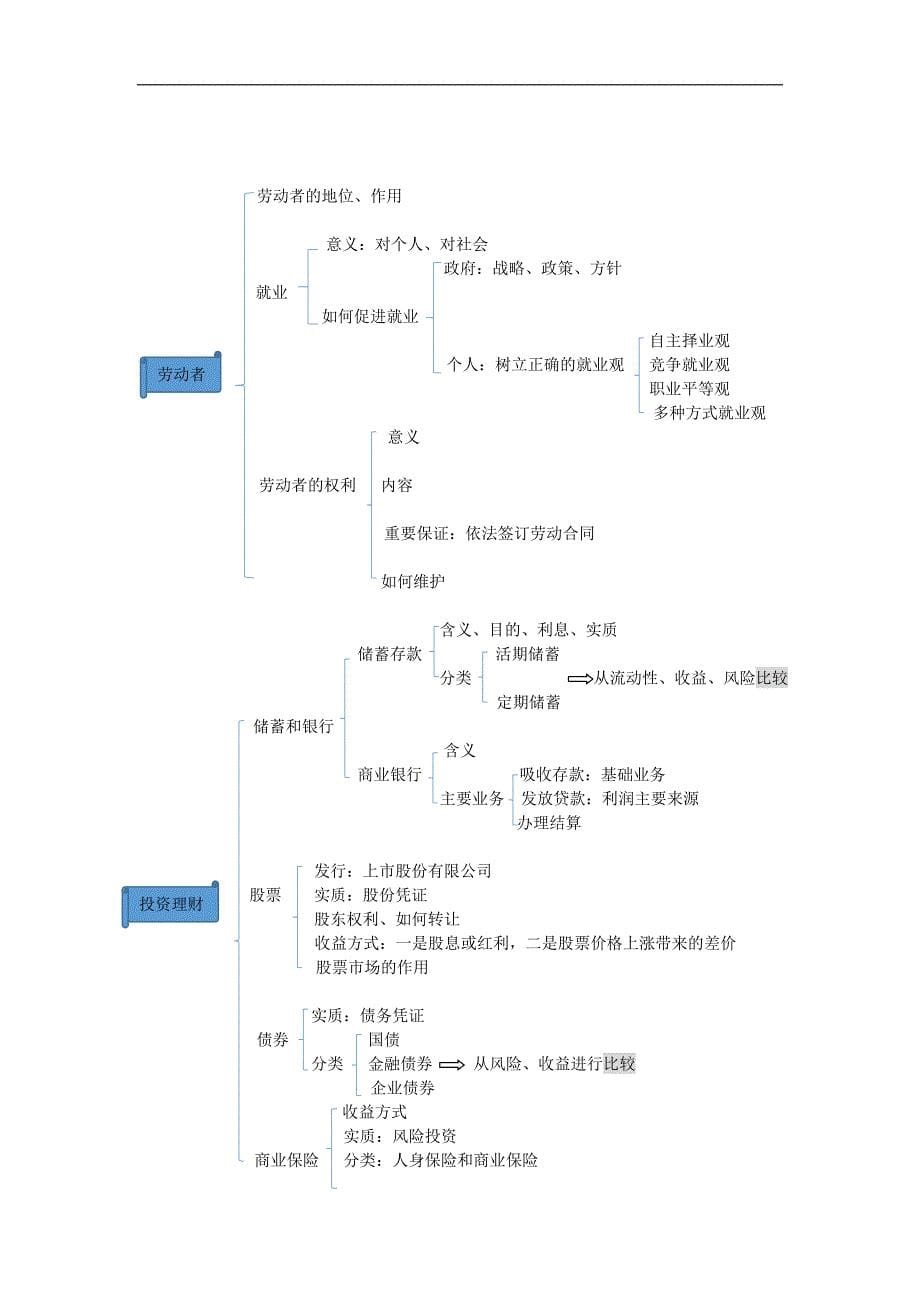 高中政治《经济生活》学考复习提纲_第5页