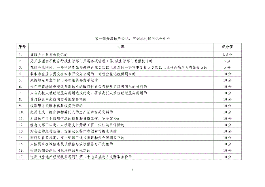 房地产行业信用记分规则及标准_第4页