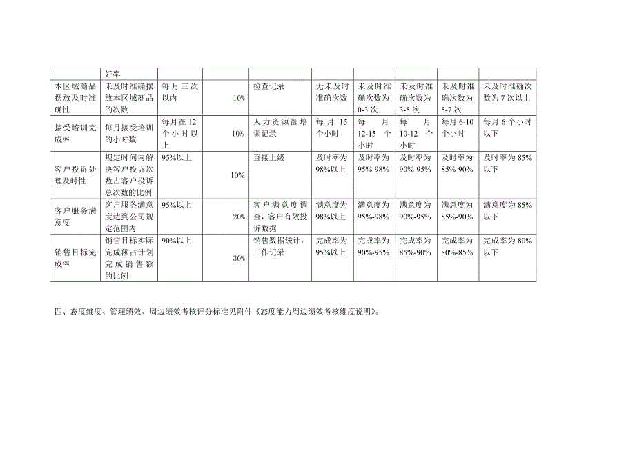 绩效考核表(导购专员)_第4页