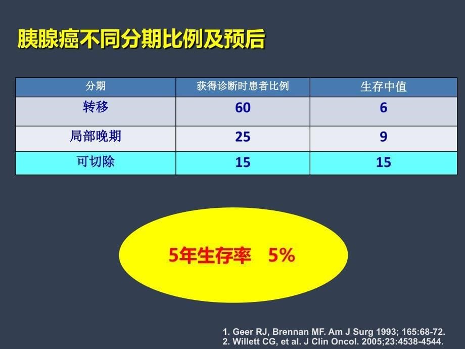 不可切除胰腺癌内科治疗进展_第5页