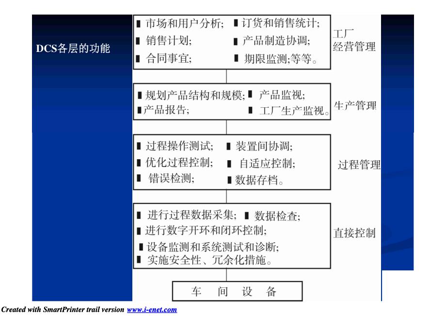 4 DCS的构成与联系20100323_第2页