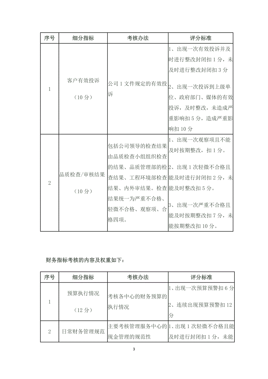 xx物业服务公司项目考核标准_第3页