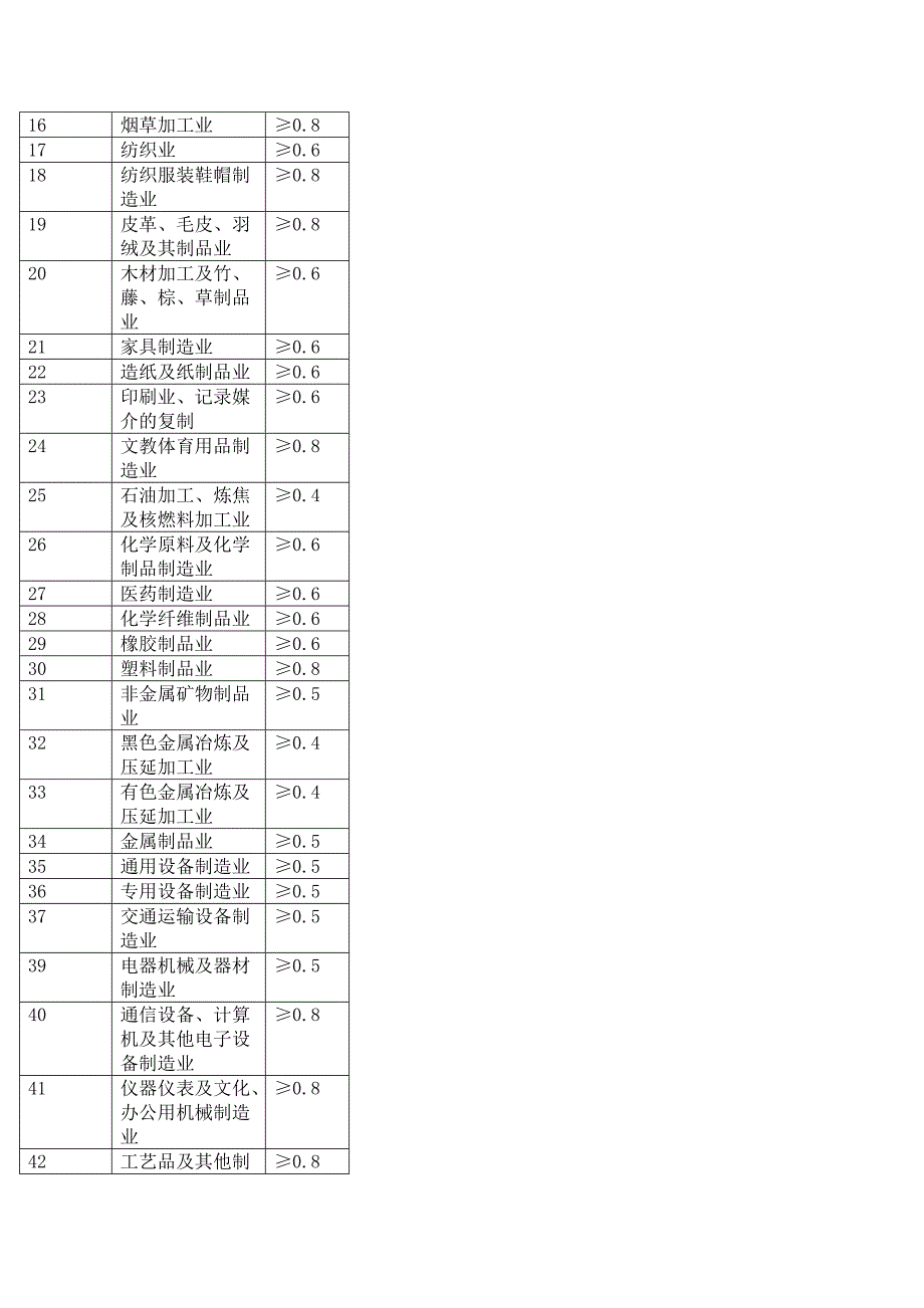 工业项目建设用地控制指标（试行）_第3页