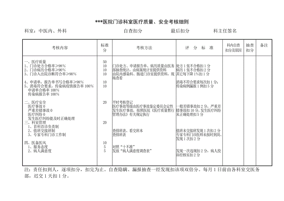 医疗质量、安全考核细则_第3页