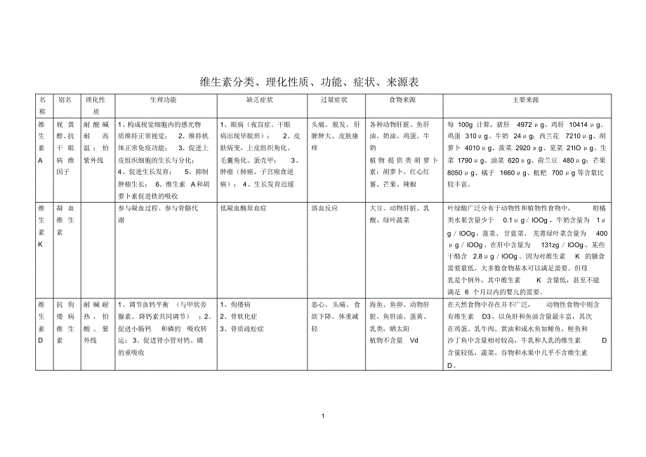 维生素分类、理化性质、功能、症状、来源表_第1页