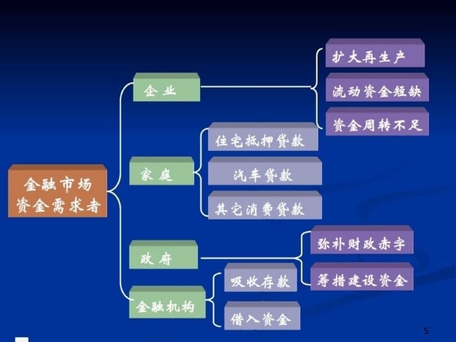 [经济学]第四章 金融市场_第5页