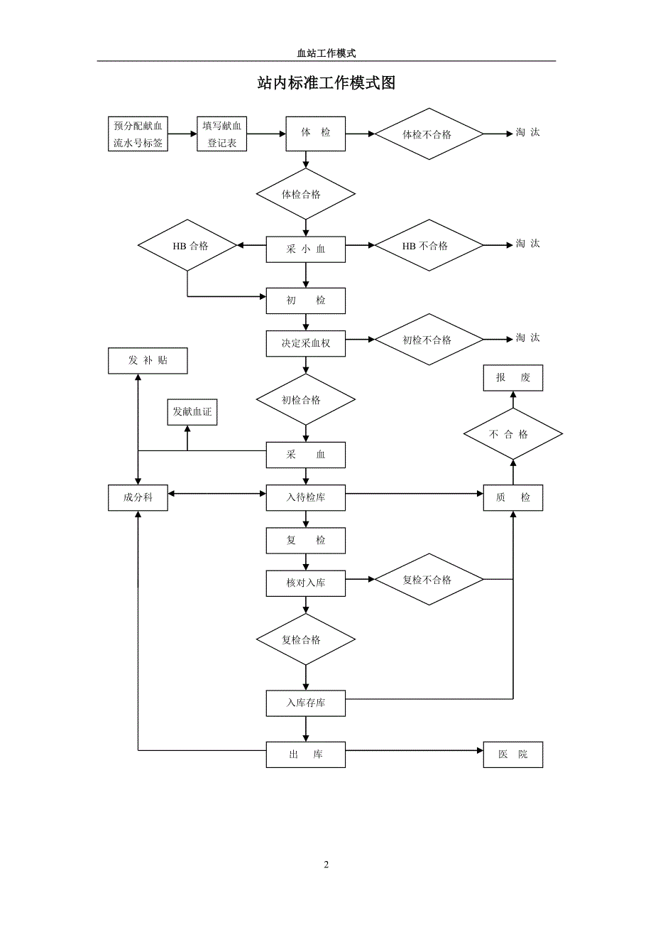 血站工作模式_第2页