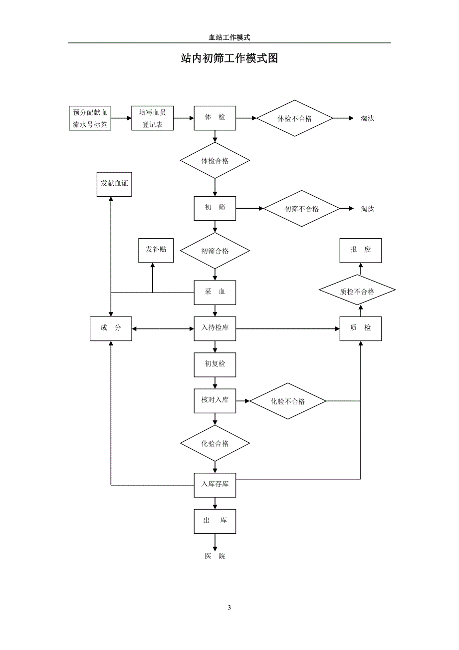 血站工作模式_第3页