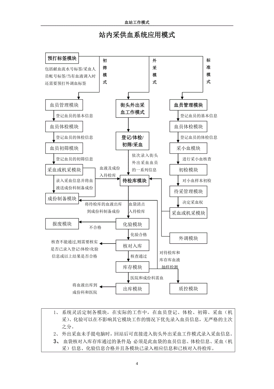 血站工作模式_第4页