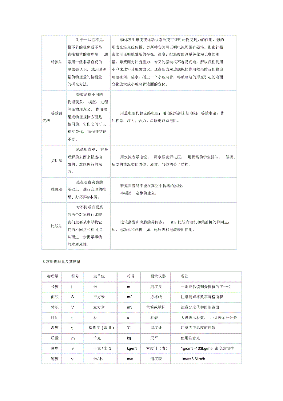 物理基本概念公式总结2016_第2页