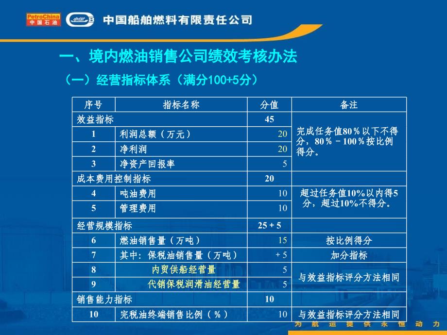 燃油公司绩效考核方案_第4页