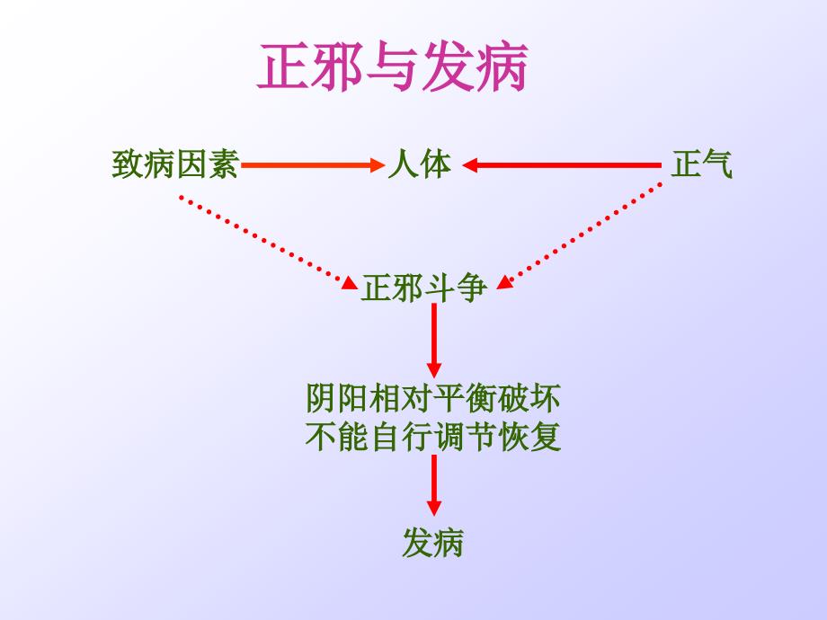 中医基础理论 第七章 发病_第4页