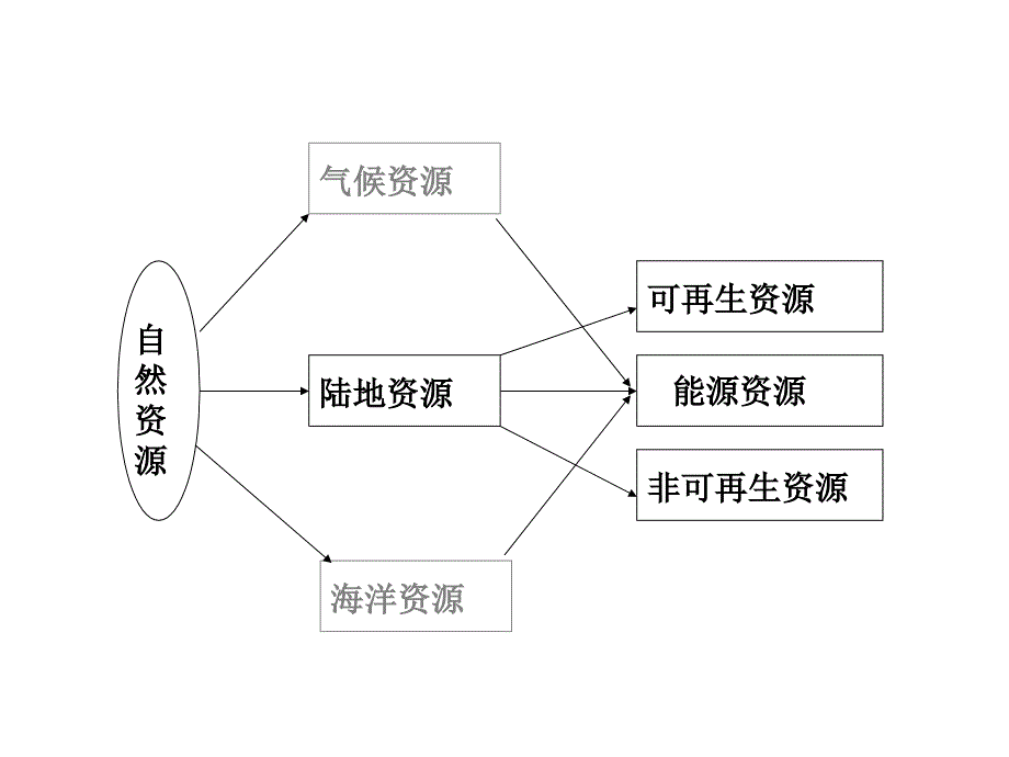 资源与能源专题复习_第2页