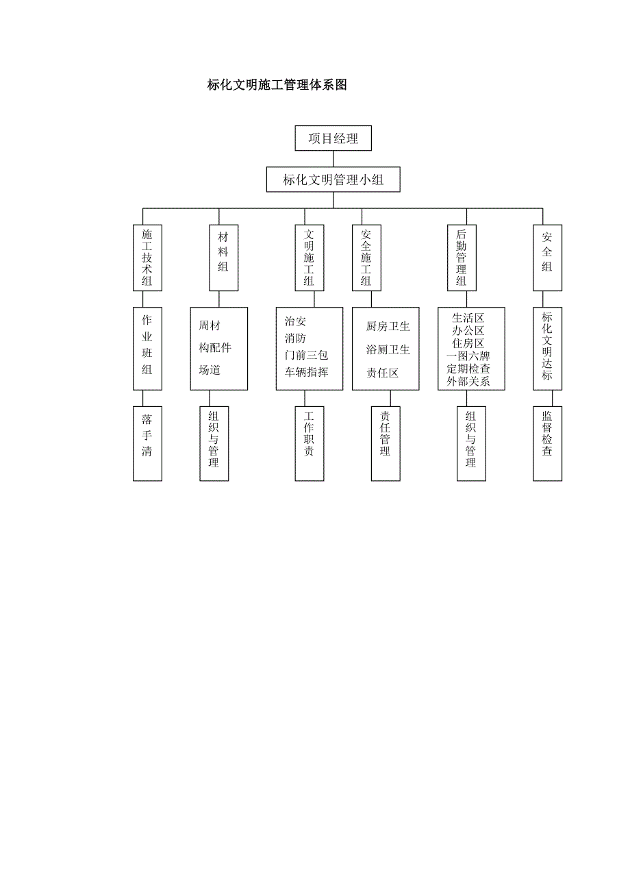 标化文明施工管理体系图_第1页