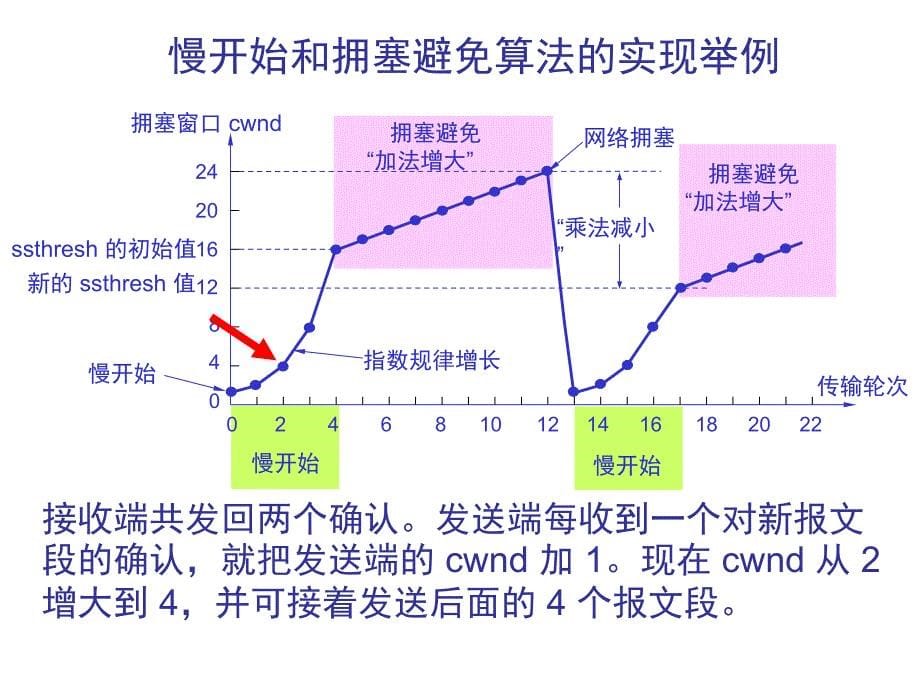 慢开始和拥塞避免算法的实现举例_第5页