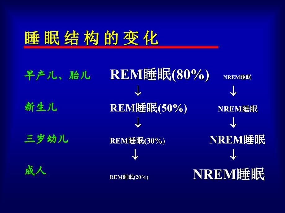 睡眠障碍讲课_第5页