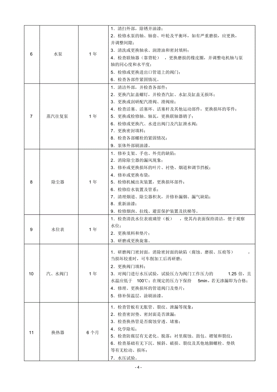 锅炉房设备检修计划_第4页