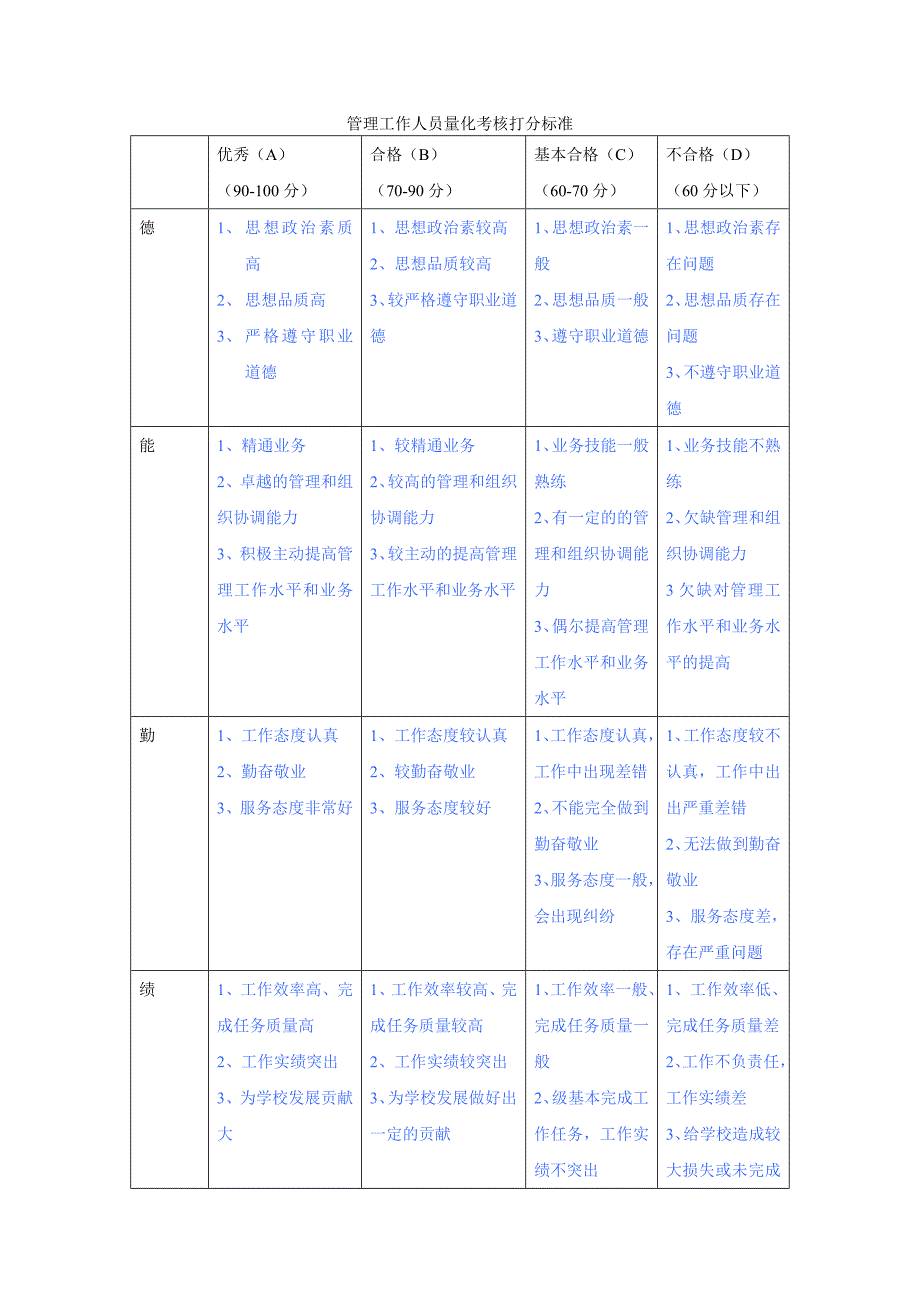 管理工作人员量化考核打分标准_第1页