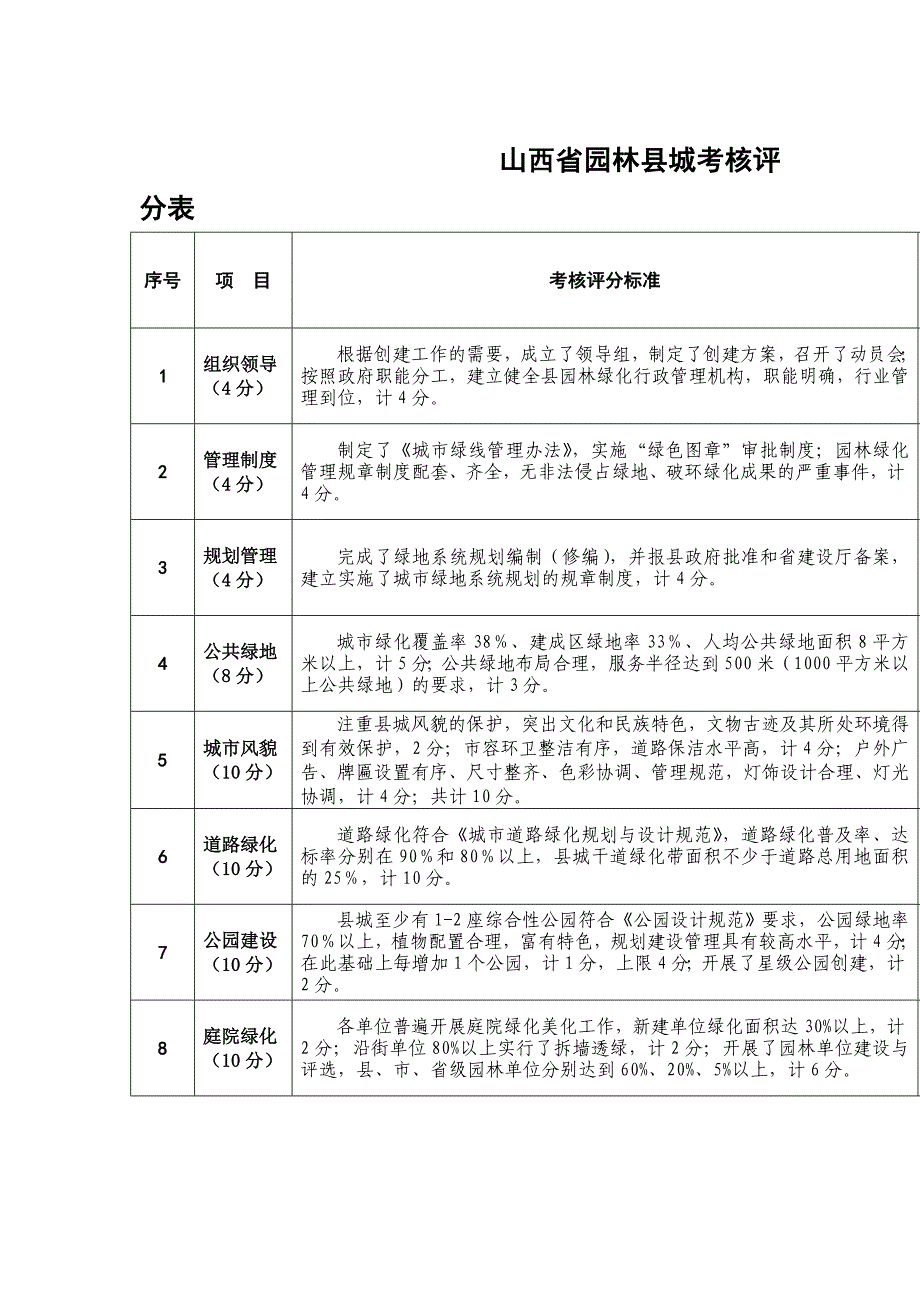 [建筑]山西省园林县城考核评分表_第1页