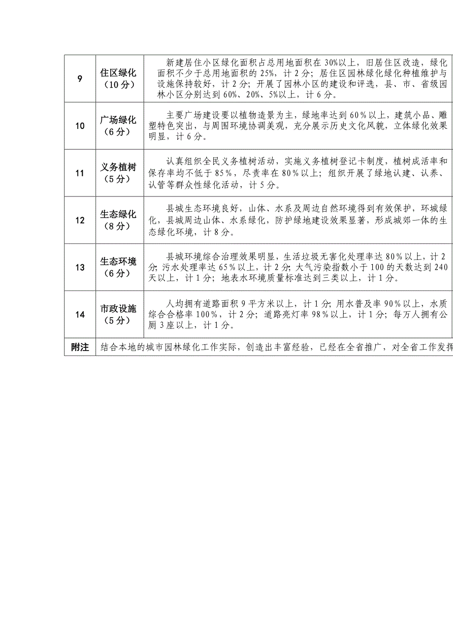 [建筑]山西省园林县城考核评分表_第2页