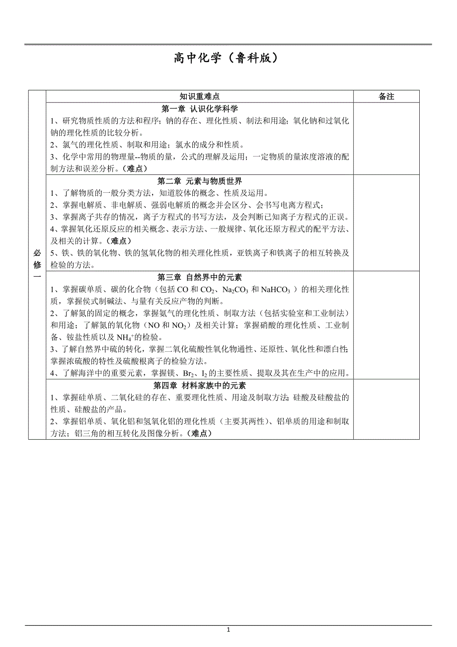 专业功底培训之知识点重难点(必修1、必修2、选修3、选修4、实验)_第1页