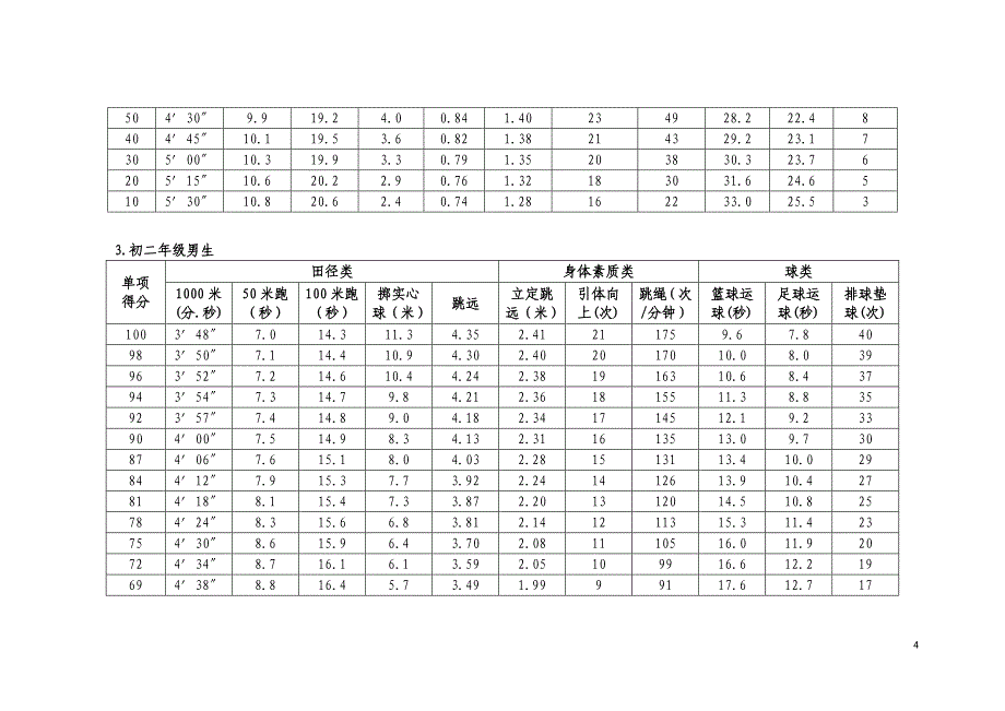 北京市初中升学体育考试过程性考核内容标准microsoft w_第4页