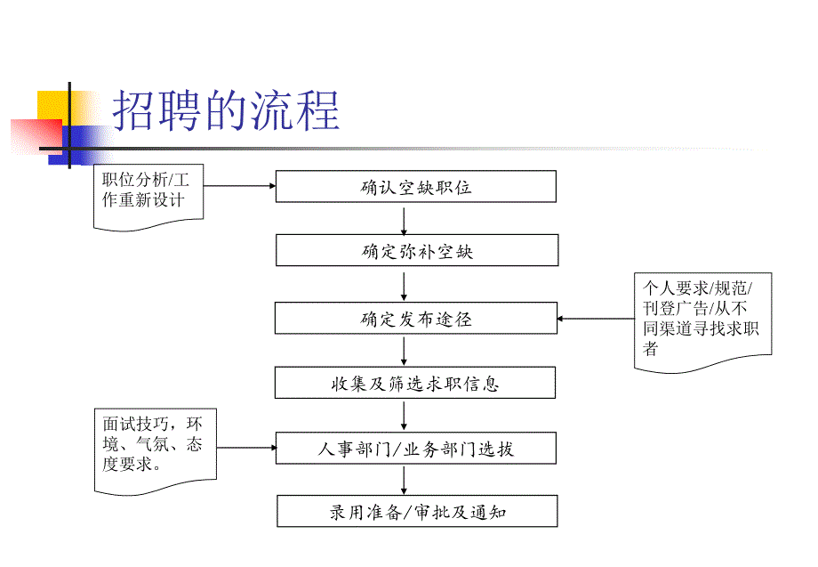 [人力资源管理]【精品】招聘技巧及招聘流程_第4页