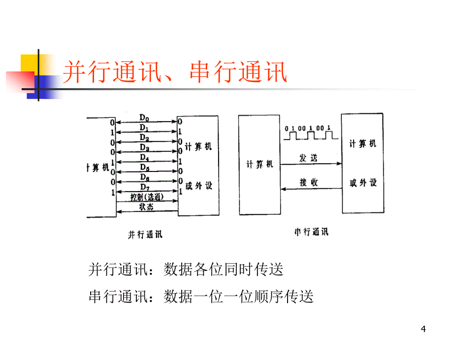 [工学]第7讲  串行通讯2009_第4页