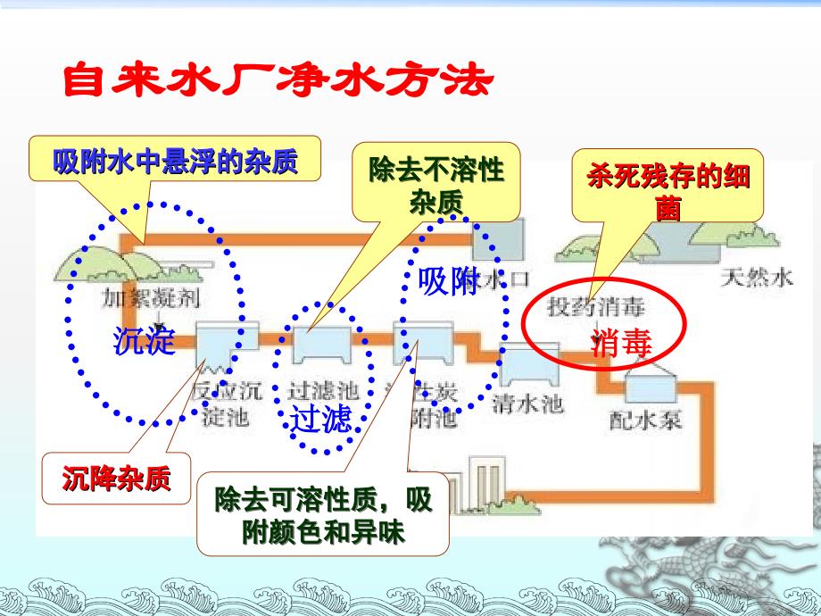 课题2  水的净化_第3页