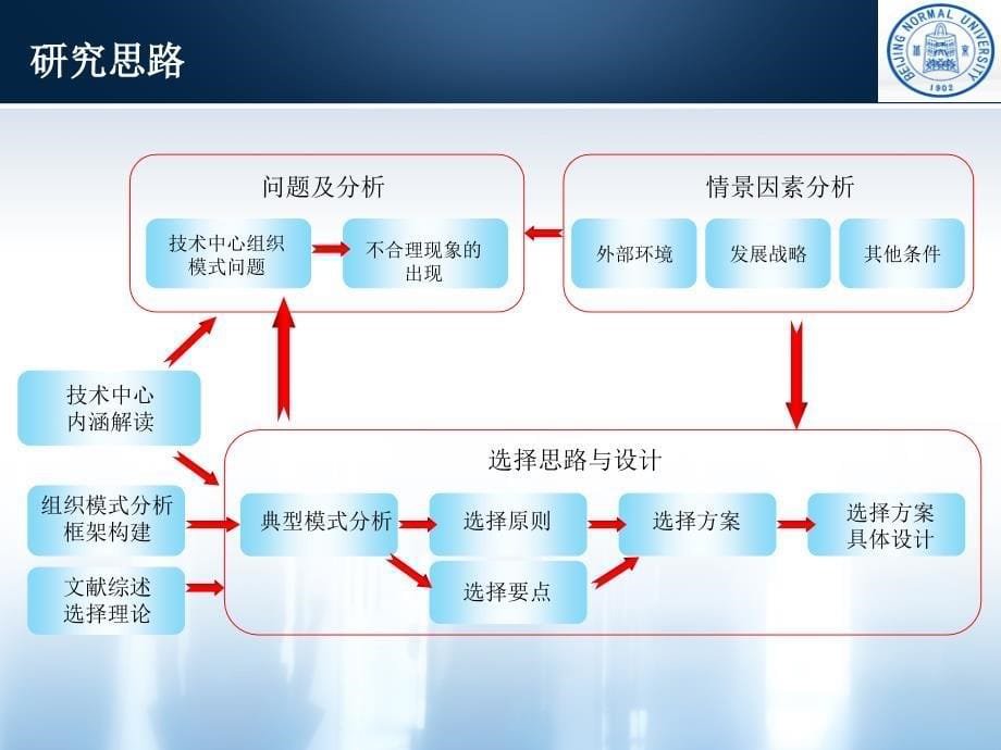 (mba)硕士论文答辩-2014_第5页