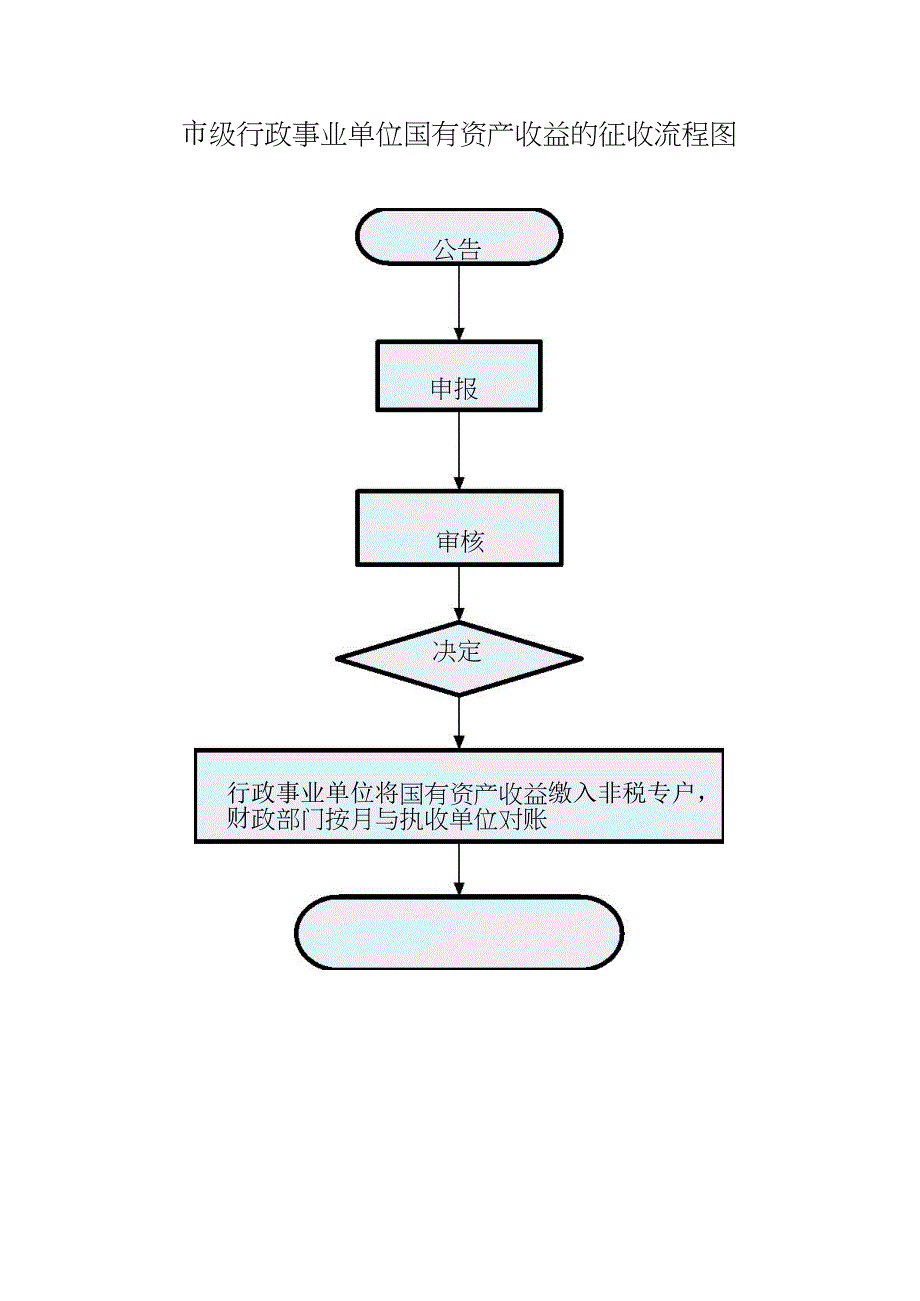 市级行政事业单位国有资产收益的征收流程图_第1页