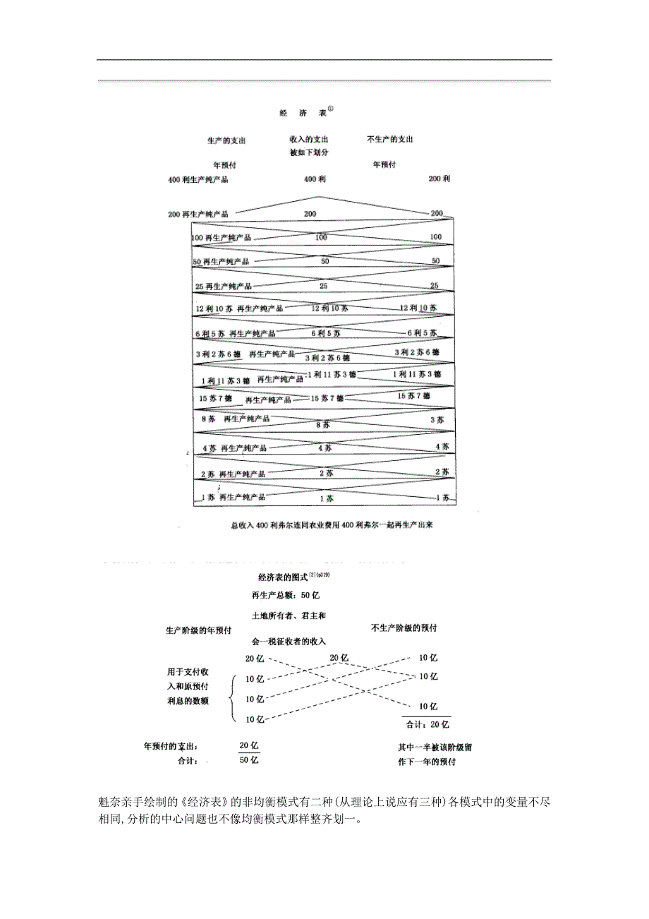 魁奈的经济表和重农主义思想整理_第3页