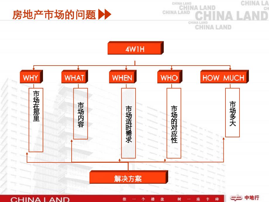 中地行-房地产全程营销培训_第4页