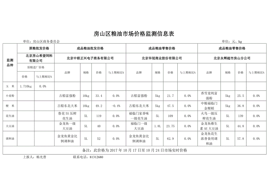 房山区粮油市场价格监测信息表_第1页